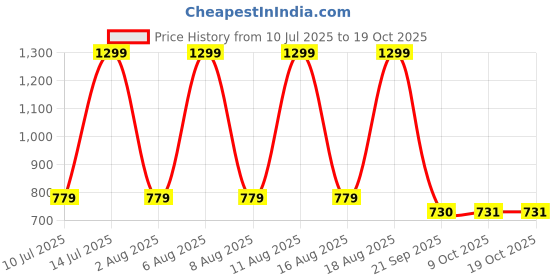 myntra.com max Men Walking Shoes max Price History Graph from 10 Jul 2025 to 18 Oct 2025
