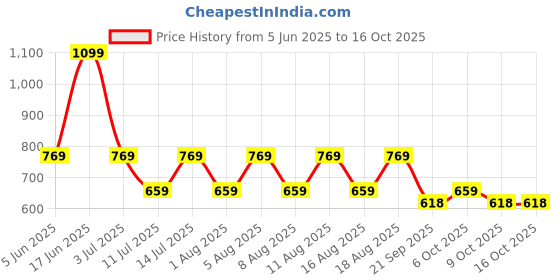myntra.com max Men Walking Shoes max Price History Graph from 5 Jun 2025 to 15 Oct 2025