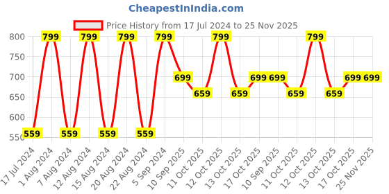 myntra.com max Men White Above Knee Solid Kurta max Price History Graph from 17 Jul 2024 to 24 Nov 2025