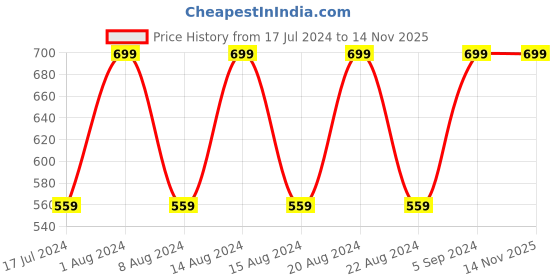 myntra.com max Men White Solid Casual Shirt max Price History Graph from 17 Jul 2024 to 13 Nov 2025