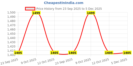 myntra.com max Men Woven Design Embroidered Straight Kurta max Price History Graph from 23 Sep 2025 to 5 Dec 2025