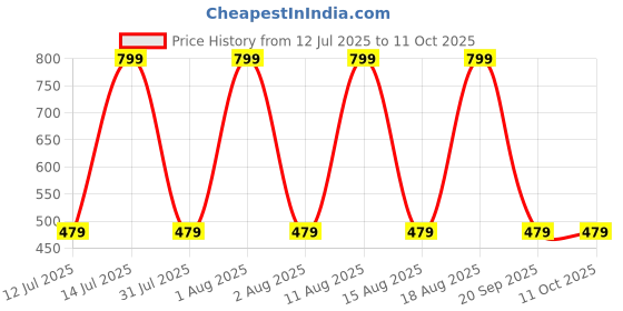 myntra.com max Men Yoke Design Thread Work Pathani Kurta max Price History Graph from 12 Jul 2025 to 11 Oct 2025