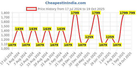 myntra.com max Mock Collar Bomber Jacket max Price History Graph from 17 Jul 2024 to 18 Oct 2025