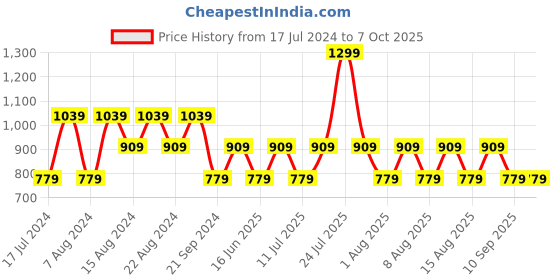 myntra.com max Mock Collar Crop Padded Jacket max Price History Graph from 17 Jul 2024 to 7 Oct 2025