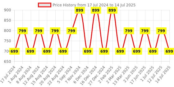 myntra.com max Mock Collar Front-Open Sweatshirt max Price History Graph from 17 Jul 2024 to 14 Jul 2025