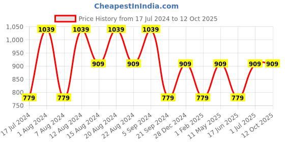 myntra.com max Mock Collar Long Sleeves Pullover max Price History Graph from 17 Jul 2024 to 12 Oct 2025