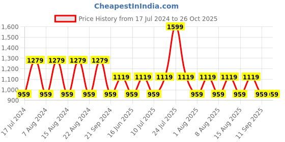 myntra.com max Mock Collar Padded Jacket max Price History Graph from 17 Jul 2024 to 26 Oct 2025