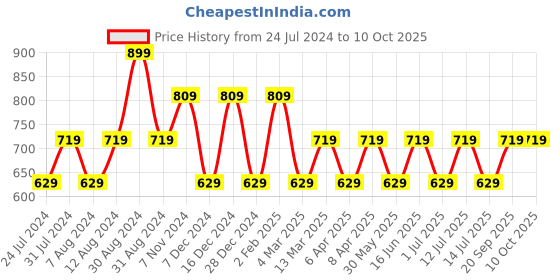 myntra.com max Mock Collar Ribbed Sweatshirt max Price History Graph from 24 Jul 2024 to 10 Oct 2025