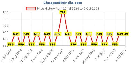 myntra.com max Mock Collar Ribbed Sweatshirt max Price History Graph from 17 Jul 2024 to 4 Oct 2025