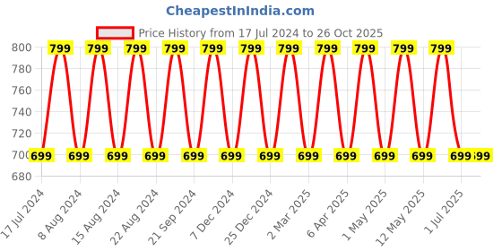 myntra.com max Mock Collar Tailored Jacket max Price History Graph from 17 Jul 2024 to 25 Oct 2025