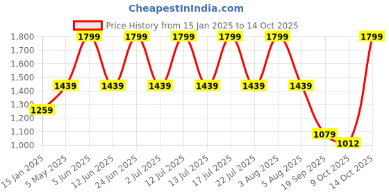 myntra.com max Notched Lapel Collar Single-Breasted Blazer max Price History Graph from 15 Jan 2025 to 14 Oct 2025
