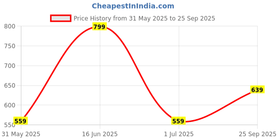 myntra.com max Off-Shoulder Puff Sleeve Bardot Top max Price History Graph from 31 May 2025 to 25 Sep 2025