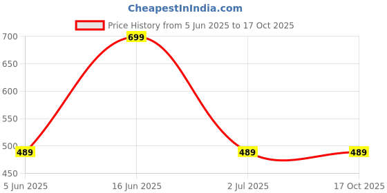 myntra.com max One Shoulder Top max Price History Graph from 5 Jun 2025 to 16 Oct 2025
