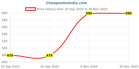 myntra.com max One Shoulder Top max Price History Graph from 20 Sep 2025 to 29 Nov 2025