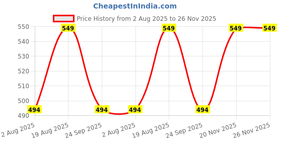 myntra.com max Pack Of 2 Basic Briefs 1000014349422 max Price History Graph from 2 Aug 2025 to 26 Nov 2025