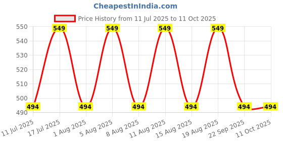 myntra.com max Pack Of 2 Basic Briefs 1000014349435 max Price History Graph from 11 Jul 2025 to 10 Oct 2025