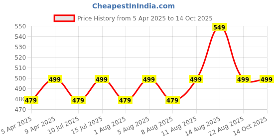 myntra.com max Pack of 2 Graphic Printed T-shirt max Price History Graph from 5 Apr 2025 to 13 Oct 2025
