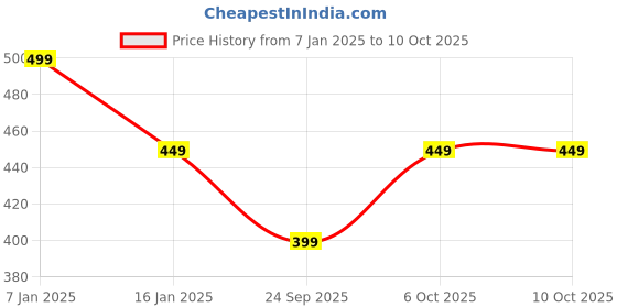 myntra.com max Pack of 2 Typographic Printed T-shirts max Price History Graph from 7 Jan 2025 to 10 Oct 2025