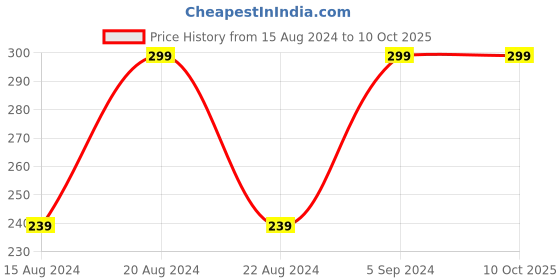 myntra.com max Pack Of 3 Assorted Bikini Briefs max Price History Graph from 15 Aug 2024 to 9 Oct 2025