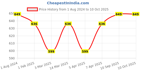 myntra.com max Pack Of 3 Cotton Lounge T-shirts max Price History Graph from 1 Aug 2024 to 9 Oct 2025