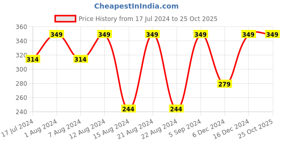 myntra.com max Pack of 3 Girls Printed Hipster Briefs - NOOSEP001MULTI max Price History Graph from 17 Jul 2024 to 25 Oct 2025