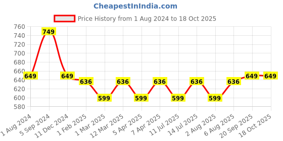 myntra.com max Pack Of 3 Lounge T-Shirts max Price History Graph from 1 Aug 2024 to 18 Oct 2025