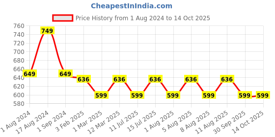 myntra.com max Pack Of 3 Round Neck Lounge Tshirts max Price History Graph from 1 Aug 2024 to 14 Oct 2025