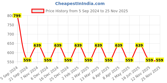 myntra.com max Pink Print Tie-Up Neck Blouson Top max Price History Graph from 5 Sep 2024 to 24 Nov 2025