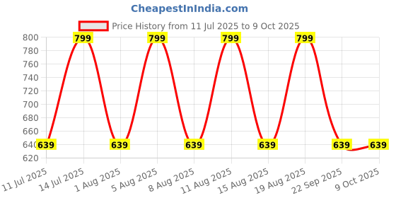 myntra.com max Pleated A-Line Mini Skirt max Price History Graph from 11 Jul 2025 to 9 Oct 2025