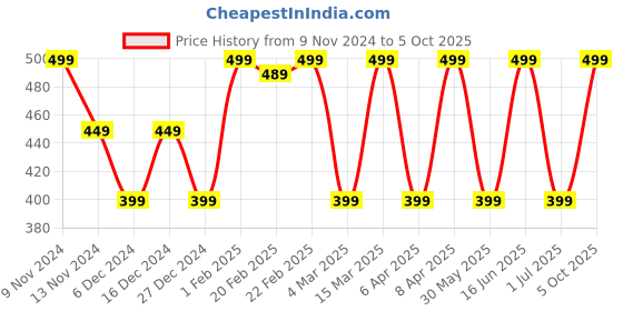 myntra.com max Plus Size Ethnic Motifs Printed T-shirt max Price History Graph from 9 Nov 2024 to 5 Oct 2025