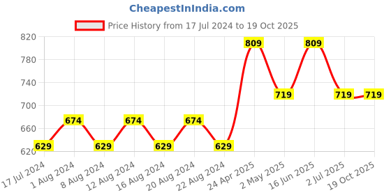 myntra.com max Plus Size Floral Print Blouson Top max Price History Graph from 17 Jul 2024 to 18 Oct 2025