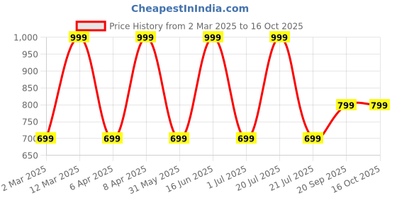 myntra.com max Plus Size Floral Print Extended Sleeves Cotton Top max Price History Graph from 2 Mar 2025 to 15 Oct 2025