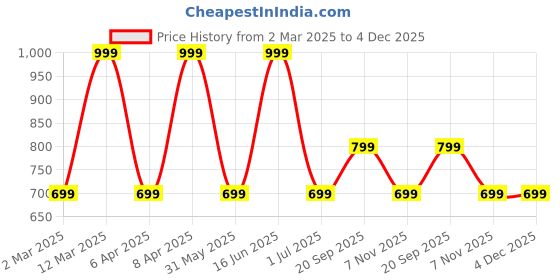 myntra.com max Plus Size Floral Print Puff Sleeve Cotton Blouson Top max Price History Graph from 2 Mar 2025 to 4 Dec 2025