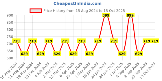 myntra.com max Plus Size Floral Printed Puff Sleeves Pure Cotton Top max Price History Graph from 15 Aug 2024 to 14 Oct 2025