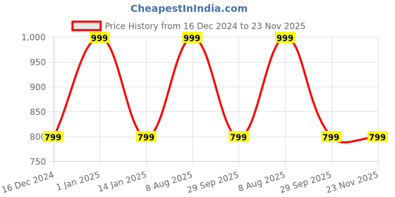 myntra.com max Plus Size Floral Printed Pure Cotton Night suit max Price History Graph from 16 Dec 2024 to 22 Nov 2025