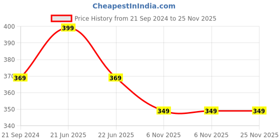 myntra.com max Plus Size Geomertic Printed Pure Cotton T-shirt max Price History Graph from 21 Sep 2024 to 25 Nov 2025