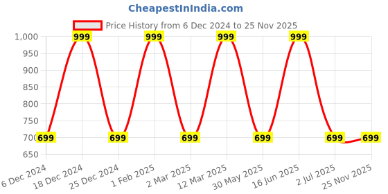 myntra.com max Plus Size Geometric Embroidered Tie-Up Neck Puff Sleeve Top max Price History Graph from 6 Dec 2024 to 25 Nov 2025