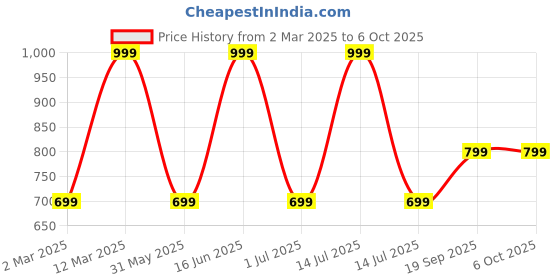 myntra.com max Plus Size Geometric Print Spread Collar Short Sleeves max Price History Graph from 2 Mar 2025 to 6 Oct 2025