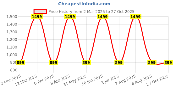 myntra.com max Plus Size Geometric Printed Tie-Up Neck Puff Sleeve Tiered A-Line Midi Dress max Price History Graph from 2 Mar 2025 to 27 Oct 2025