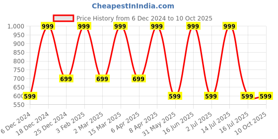 myntra.com max Plus Size High Neck Short Sleeves Self Design Top max Price History Graph from 6 Dec 2024 to 10 Oct 2025