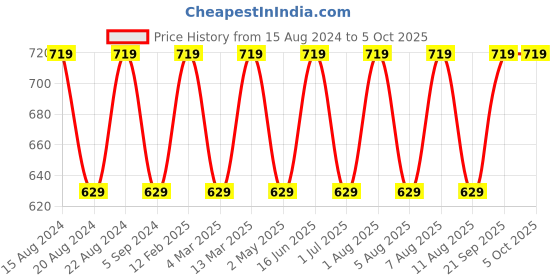 myntra.com max Plus Size Polka Dots Printed Cuffed Sleeves V-Neck Pleated A-Line Top max Price History Graph from 15 Aug 2024 to 4 Oct 2025
