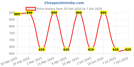 myntra.com max Plus Size Polka Dots Printed Flared Sleeve Cotton Top max Price History Graph from 20 Feb 2025 to 7 Oct 2025