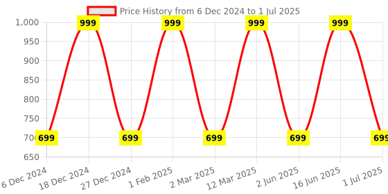 myntra.com max Plus Size Polka Dots Printed Puff Sleeved Top max Price History Graph from 6 Dec 2024 to 1 Jul 2025