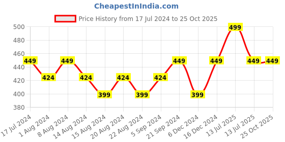 myntra.com max Plus Size Print Cotton Top max Price History Graph from 17 Jul 2024 to 25 Oct 2025