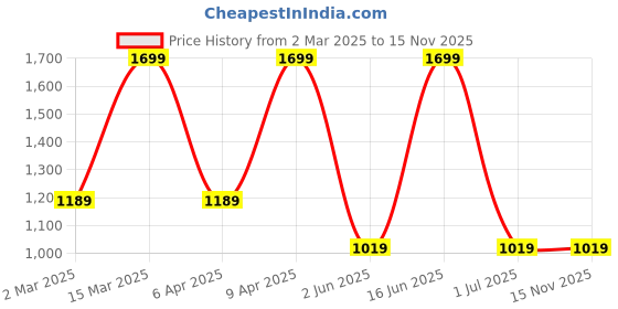 myntra.com max Plus Size Printed Flared Sleeve A-Line Midi Dress max Price History Graph from 2 Mar 2025 to 15 Nov 2025