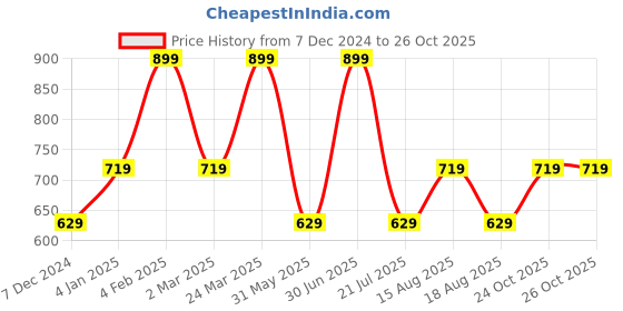 myntra.com max Plus Size Printed Satin Casual Shirt max Price History Graph from 7 Dec 2024 to 26 Oct 2025