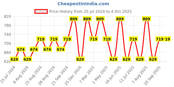 myntra.com max Plus Size Puff Sleeves Ruffles Shirt Style Top max Price History Graph from 25 Jul 2024 to 4 Oct 2025