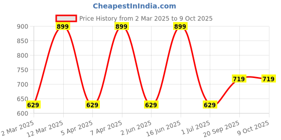 myntra.com max Plus Size Round Neck Top max Price History Graph from 2 Mar 2025 to 9 Oct 2025
