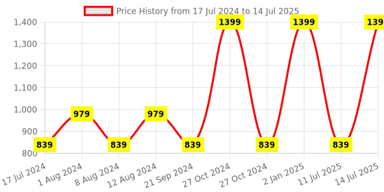 myntra.com max Plus Size Self Design Fit & Flare Dress max Price History Graph from 17 Jul 2024 to 14 Jul 2025