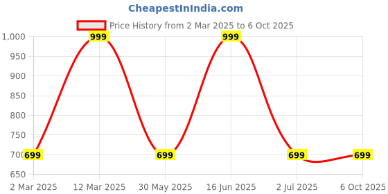 myntra.com max Plus Size Self Design Puff Sleeves Top max Price History Graph from 2 Mar 2025 to 4 Oct 2025